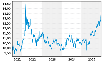 Chart WisdomTree Enhanced Commodity ex-Agriculture UCITS - 5 Years