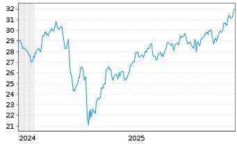 Chart Xtr.(IE)-MSCI USA Banks UC.ETF - 5 Jahre