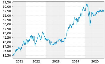 Chart I.M.III-I.S&P 500 QVM UETF - 5 Jahre