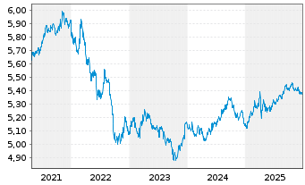 Chart iShsII-$ TIPS UCITS ETF - 5 Jahre