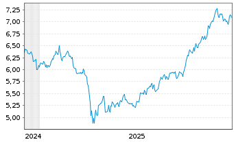 Chart iShsIV-NASDAQ US Biotech.U.ETF - 5 Jahre