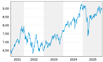Chart iShsIV-MSCI Wld.SRI UCITS ETF - 5 Years