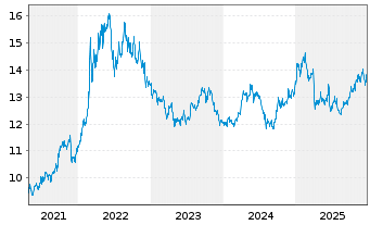 Chart L&G-L&G All Commodities - 5 Jahre