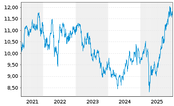 Chart L&G-L&G Pharma Breakthr.UETF - 5 Jahre