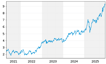 Chart AIB Group PLC - 5 Jahre