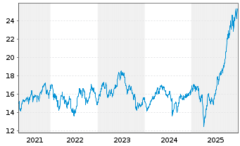 Chart L&G-L&G Battery Value-Chain - 5 Jahre