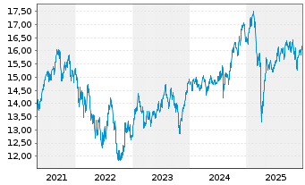 Chart L&G-L&G Ecommerce Logistics - 5 Jahre