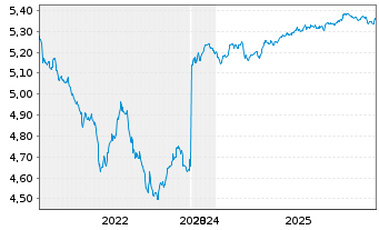 Chart iShsIII-Core EO Corp.Bd U.ETF - 5 Jahre