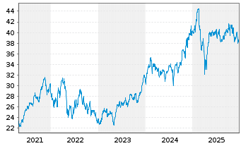 Chart First Tr.GF-Nasdaq Cyber.ETF Shs A USD Acc. oN - 5 Jahre