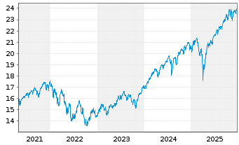 Chart SPDR MSCI ACW UCITS ETF EUR Acc - 5 Jahre