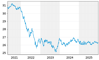 Chart SPDR Bloom.Gl.Ag.Bd U.ETF - 5 Jahre
