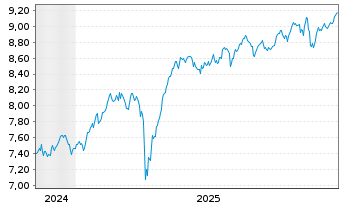Chart iShs VI-MSCI Eur.Mid Cap.U.ETF - 5 Jahre