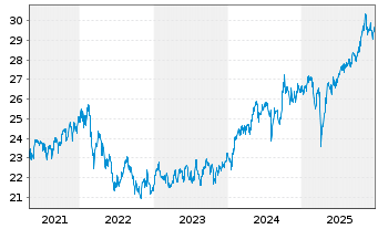Chart Fran.LibertyQ Em.Mar.Eq.UC.ETF - 5 Jahre