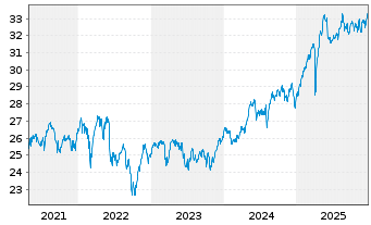 Chart FT ICAV-Fr.Eur.Qual.Div.U.ETF - 5 Jahre