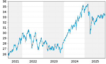 Chart FT ICAV-Fr.Gl.Qual.Div.U.ETF - 5 Jahre