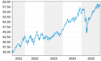 Chart Franklin LibertyQ US Eq.UC.ETF - 5 Jahre