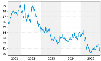 Chart I.M.II-In.US Trea.Bd.7-10 Year - 5 Jahre