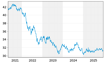 Chart I.M.II-In.US Trea.Bd.7-10 Year - 5 Jahre