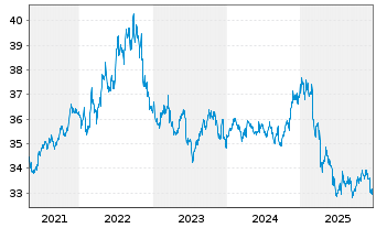 Chart I.M.II-In.US Treas.Bd.1-3 Year - 5 Jahre