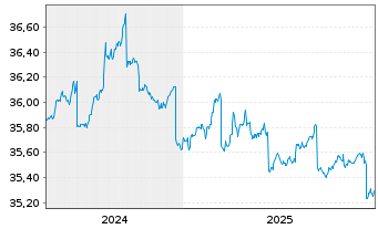 Chart InvescoMI2 US-T Bond 1-3Y ETF - 5 Jahre