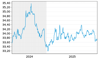 Chart InvescoMI2 US T B 3-7Y ETF - 5 Jahre
