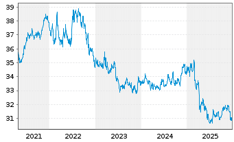 Chart I.M.II-Inv.US Treas.Bd.UCITS - 5 Jahre