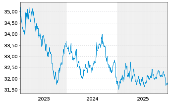 Chart InvescoMI2 US-T Bond ETF - 5 Jahre