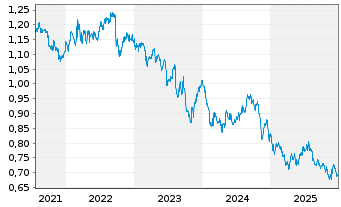 Chart Greencoat Renewables PLC - 5 Jahre