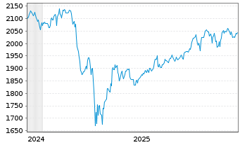 Chart iShsIV-Edge MSCI USA Q.F.U.ETF - 5 Jahre