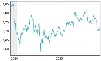 Chart iShs DL Corp Bond UCITS ETF - 5 Jahre