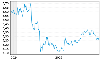 Chart iShs Global Corp Bd UCITS ETF - 5 Jahre