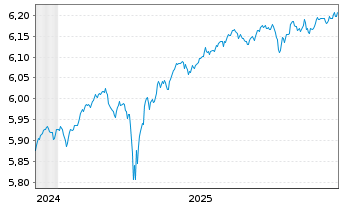 Chart iShs EO H.Yield Corp Bd U.ETF - 5 Jahre