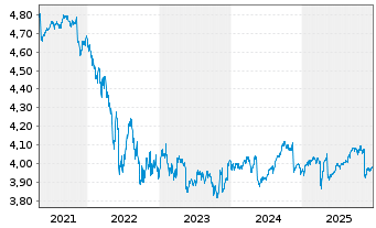 Chart iShsII-$Hgh Yld Corp Bd U.ETF - 5 Jahre