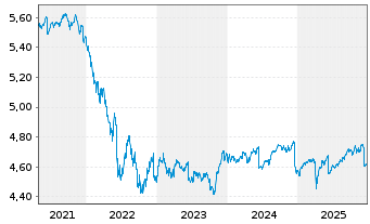 Chart iShsIV-Fa.An.Hi.Yi.Co.Bd U.ETF - 5 Jahre