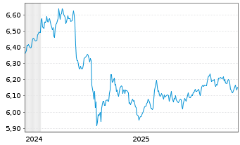 Chart iShs EO H.Yield Corp Bd U.ETF - 5 Jahre
