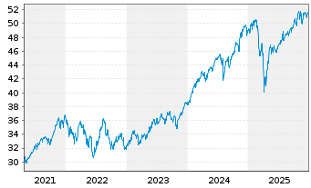 Chart JPM ICAV-Gl.Res.Enh.Idx Eq.ETF - 5 Jahre