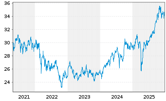 Chart JPM ICAV-Gl.EM Res.Enh.I.E.ETF - 5 Jahre