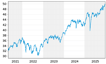 Chart JPM ICAV-EU Res.Enh.Idx Eq.ETF - 5 Jahre
