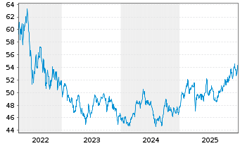 Chart InvescoMI BB Commo ETF - 5 Jahre