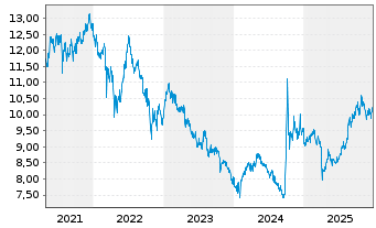 Chart HSBC ETFs-HSBC MSCI Ch.A U.E. - 5 Jahre