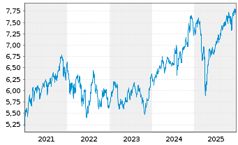 Chart iShsIII-MSCI Wld Sm.Ca.UCI.ETF - 5 Jahre