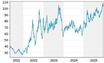 Chart WisdomTree Bund 30Y 3x Daily Short - 5 Years