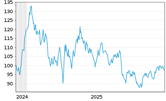 Chart WisdomTree Multi Ass.Iss.PLC - 5 Jahre