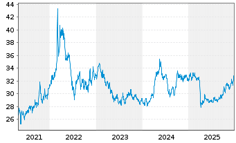 Chart WisdomTree Industrial Metals Enhanced - 5 Years