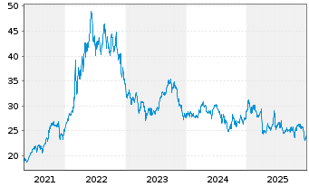 Chart WisdomTree Energy Enhanced - 5 Years