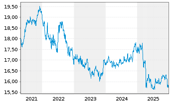 Chart InvescoMI2-DL IG Co.Bd ESG UE - 5 Years