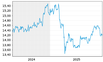 Chart InvescoMI2 EM USD Bond ETF - 5 Jahre