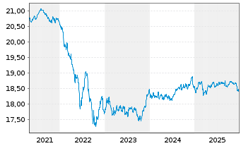 Chart InvescoMII-EUR IG Corp Bd U.E. - 5 Jahre