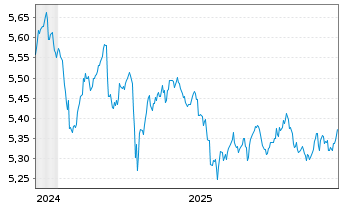 Chart iShsIII-Core Gl.Aggr.Bd UC.ETF - 5 Jahre