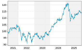 Chart VanEck Vect.Em.Mkt.HY Bd U.E. - 5 Jahre